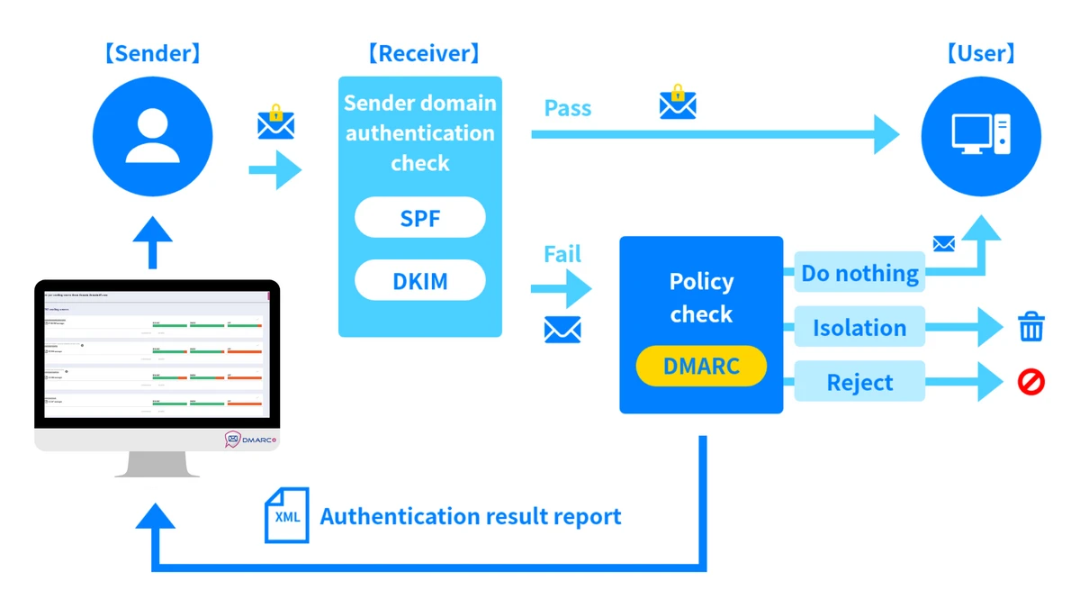 SPF DKIM DMARC à la Réunion