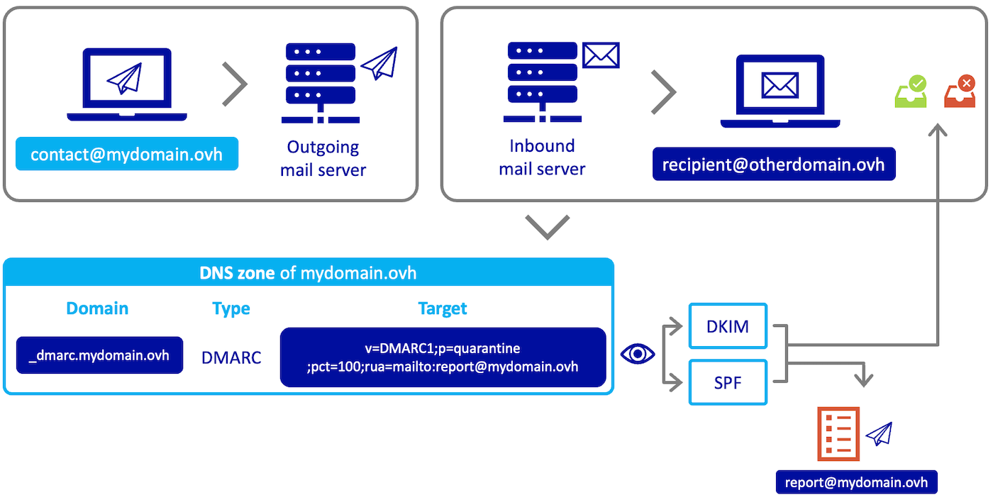 Sécurité des e-mails : comprendre SPF, DKIM, DMARC et l’importance des rapports RUA